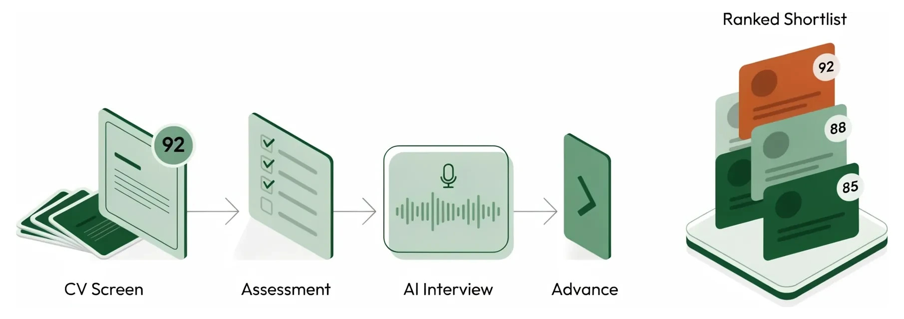 Diagram of the Tarkflo hiring pipeline: applicant cards flow through CV Screen, Assessment, AI Interview, and Advance stages into a ranked shortlist scored 92, 88, and 85.