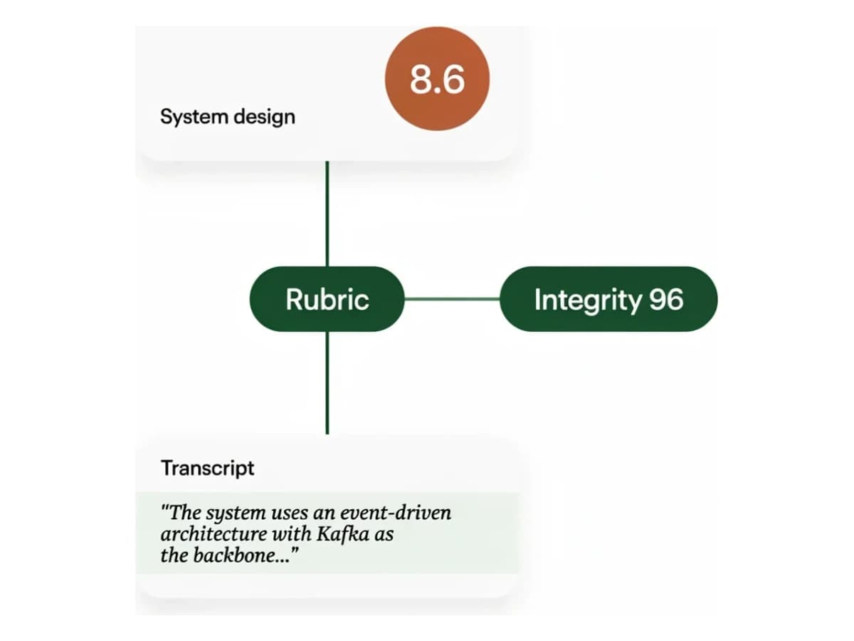 A System design score of 8.6 traced down through a Rubric chip to the transcript line that earned it, with an Integrity 96 chip.