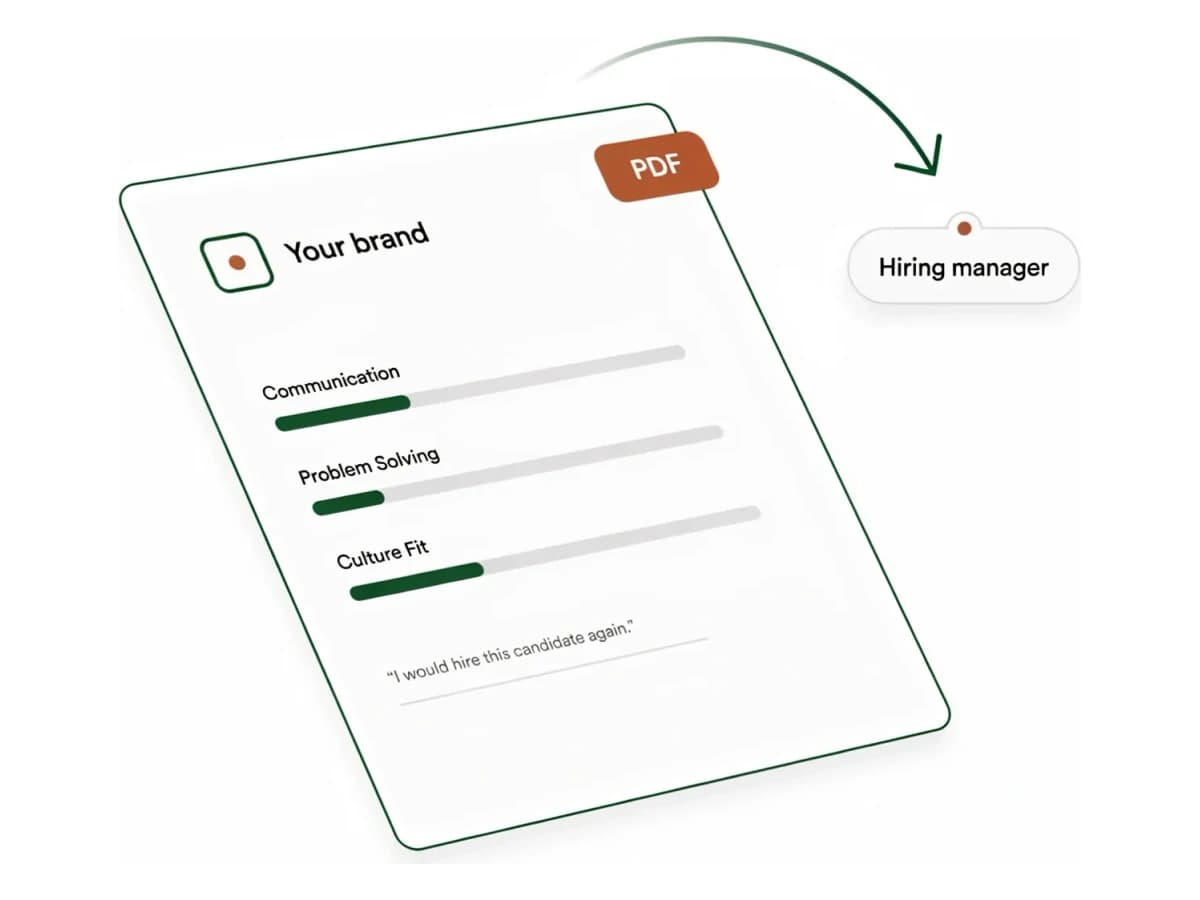 A branded PDF candidate report with score bars and a quote, shared by an arrow to a Hiring manager chip.
