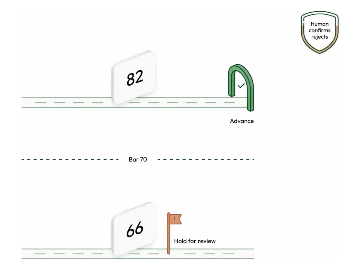 Two lanes split by a Bar 70 threshold: a candidate scored 82 advances through a green gate, one scored 66 is held for review, with a Human confirms rejects badge.